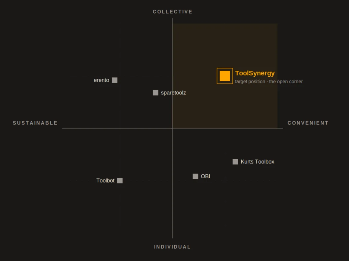 Competitor matrix on two axes, sustainable to convenient and individual to collective. Erento, sparetoolz, Toolbot, OBI and Kurts Toolbox spread across the other quadrants, leaving the collective and convenient corner open, where ToolSynergy is placed.