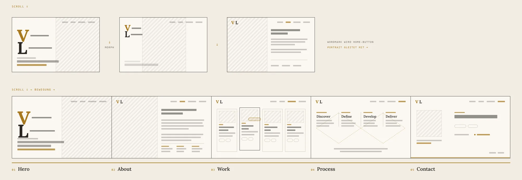 Wireframes of the scroll concept: three frames on top show the hero wordmark morphing into the header as the page scrolls down; below, the five sections — hero, about, work, process and contact — run side by side as one horizontal track.